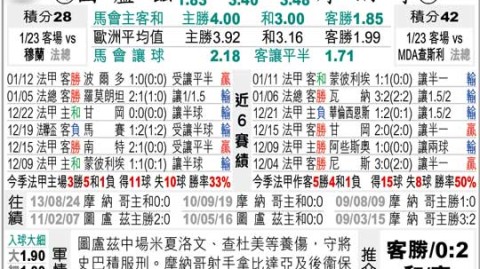 6分之战打响 摩纳哥图卢兹比分预测能让本耶德尔故地重游收获温情吗