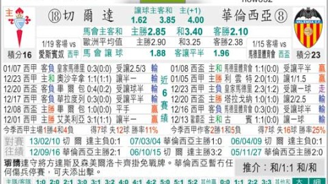 巴伦西亚塞尔塔比分预测 十年客场魔咒能否在梅斯塔利亚终结